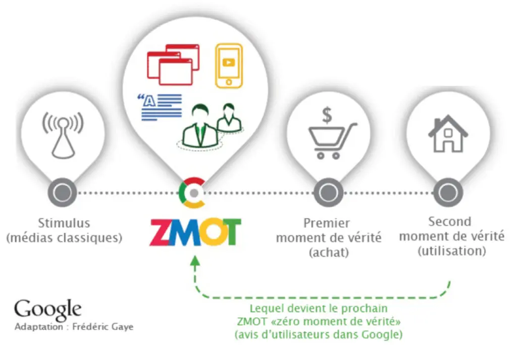Schéma du fonctionnement du ZMOT, le moment de recherche en ligne avant l’achat théorisé par Google en 2011.